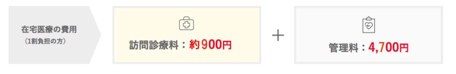 在宅医療 高円寺